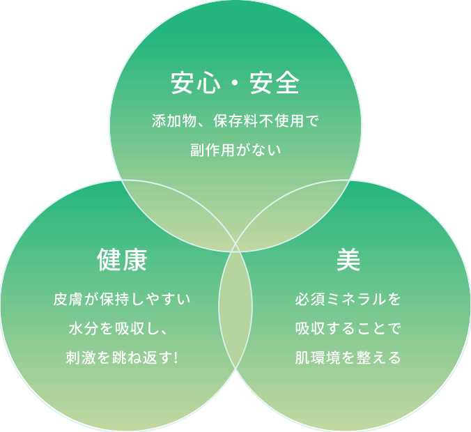 【安心・安全:添加物、保存料不使用で副作用がない】【健康:皮膚が保持しやすい水分を吸収し、刺激を跳ね返す!】【美:必須ミネラルを吸収することで肌環境を整える】